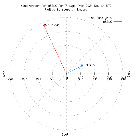 Wind vector chart for last 7 days