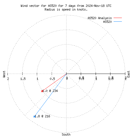 Wind vector chart for last 7 days