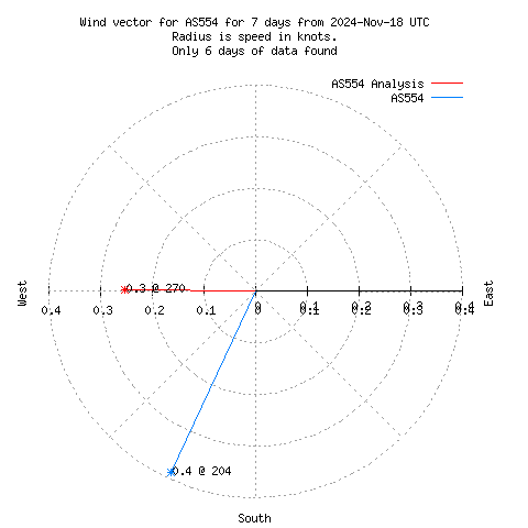 Wind vector chart for last 7 days