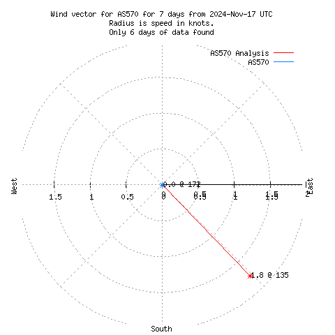 Wind vector chart for last 7 days