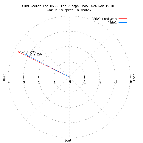 Wind vector chart for last 7 days