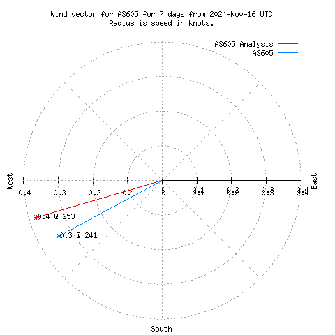 Wind vector chart for last 7 days