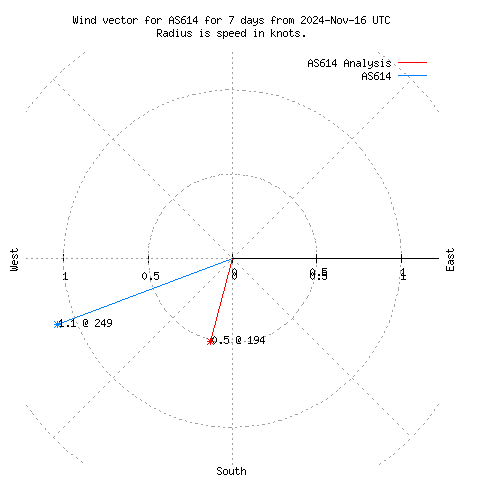 Wind vector chart for last 7 days