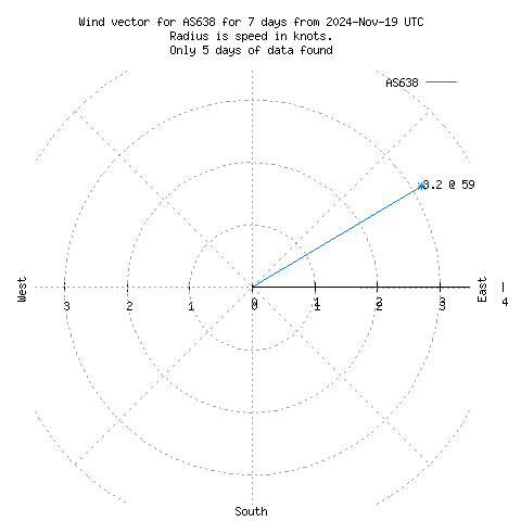 Wind vector chart for last 7 days