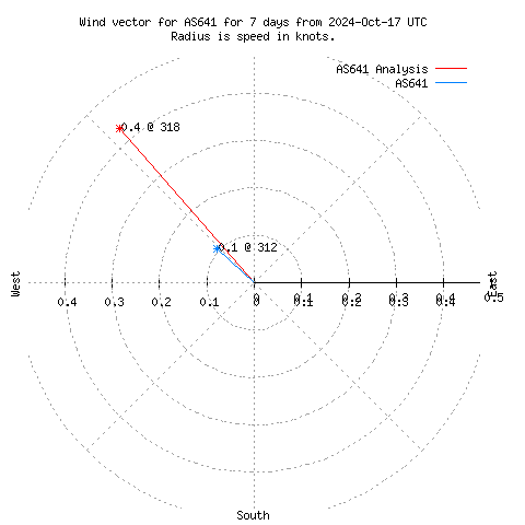 Wind vector chart for last 7 days