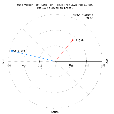 Wind vector chart for last 7 days