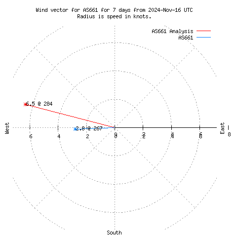 Wind vector chart for last 7 days