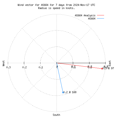 Wind vector chart for last 7 days