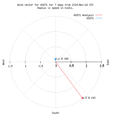 Wind vector chart for last 7 days