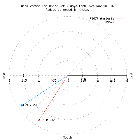 Wind vector chart for last 7 days