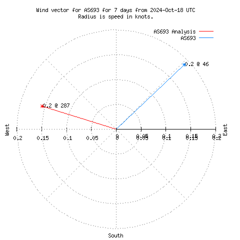 Wind vector chart for last 7 days