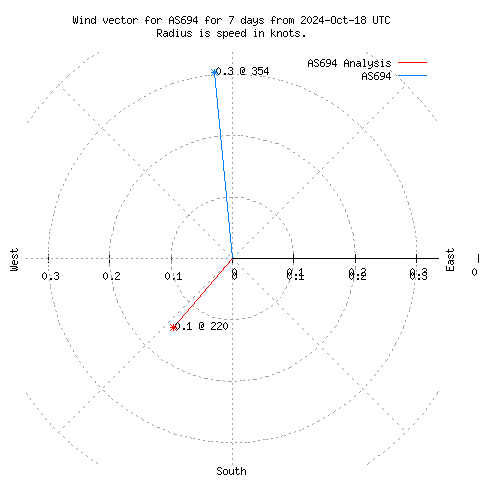 Wind vector chart for last 7 days