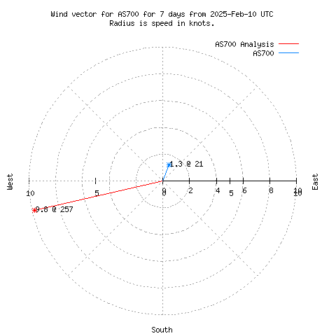 Wind vector chart for last 7 days