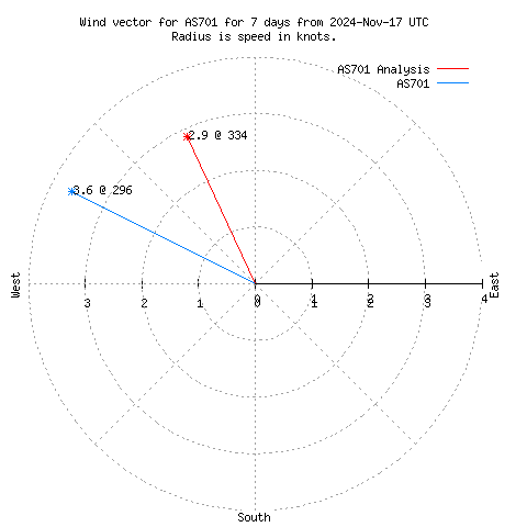 Wind vector chart for last 7 days