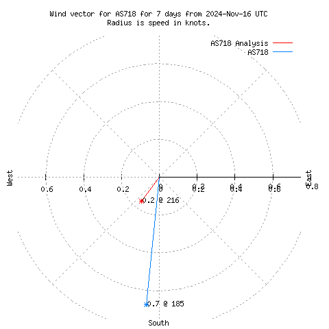 Wind vector chart for last 7 days