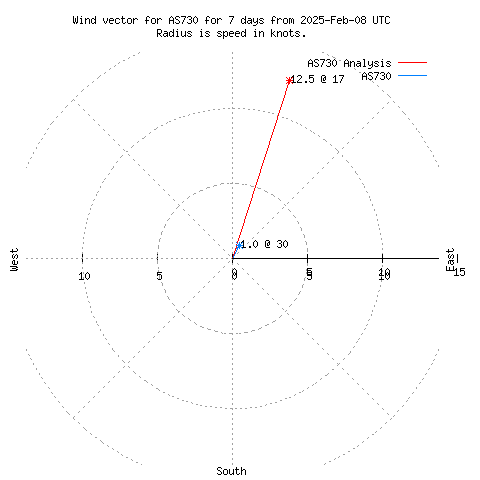 Wind vector chart for last 7 days