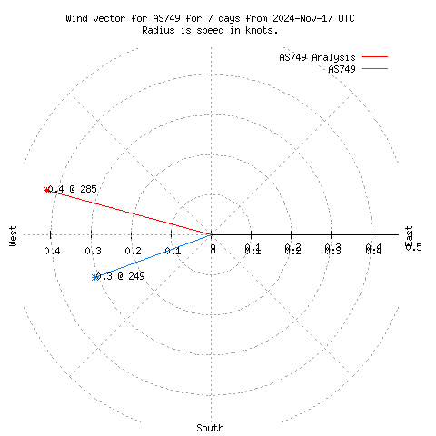 Wind vector chart for last 7 days