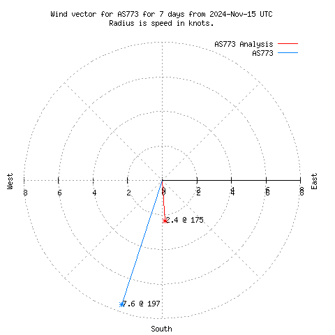 Wind vector chart for last 7 days