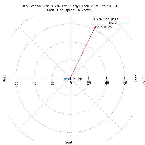 Wind vector chart for last 7 days