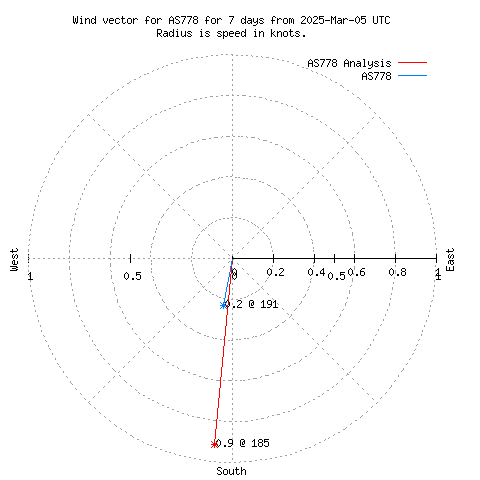 Wind vector chart for last 7 days