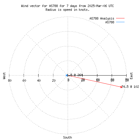 Wind vector chart for last 7 days