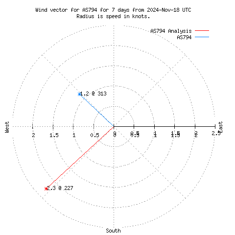 Wind vector chart for last 7 days