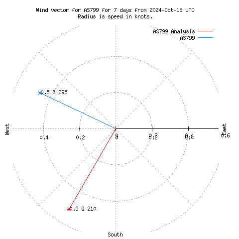 Wind vector chart for last 7 days