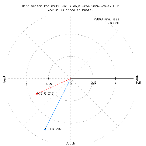 Wind vector chart for last 7 days