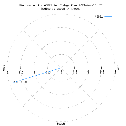 Wind vector chart for last 7 days