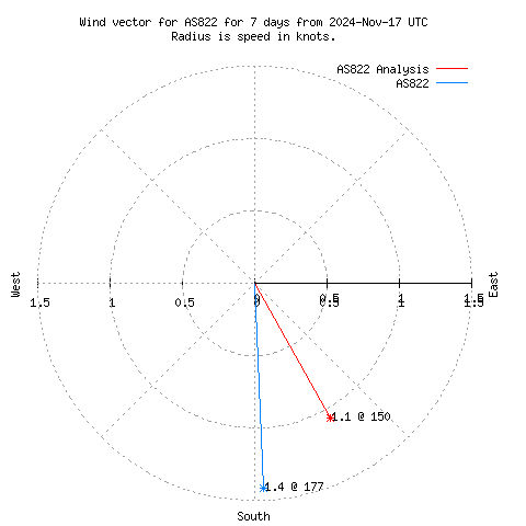 Wind vector chart for last 7 days