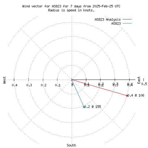 Wind vector chart for last 7 days