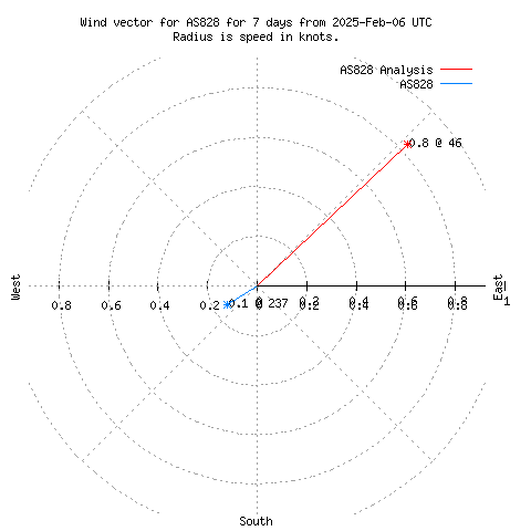 Wind vector chart for last 7 days