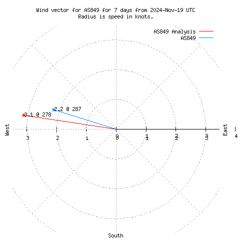 Wind vector chart for last 7 days