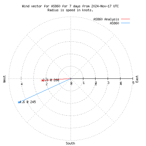 Wind vector chart for last 7 days