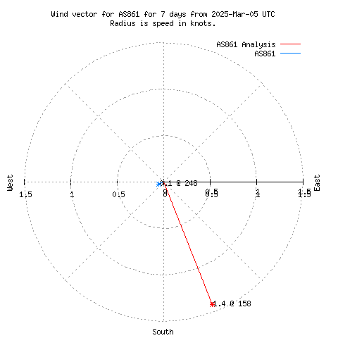 Wind vector chart for last 7 days