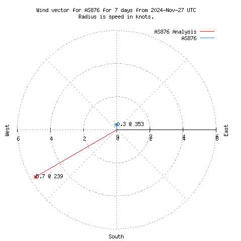 Wind vector chart for last 7 days