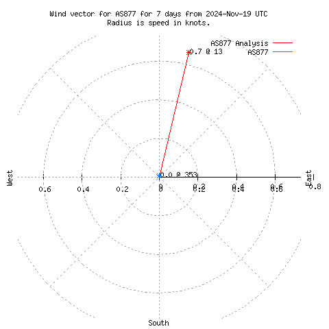 Wind vector chart for last 7 days