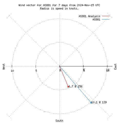 Wind vector chart for last 7 days