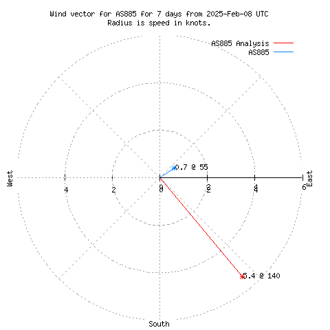 Wind vector chart for last 7 days