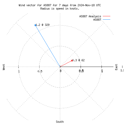 Wind vector chart for last 7 days