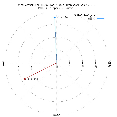 Wind vector chart for last 7 days