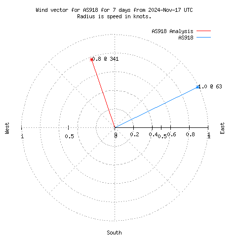 Wind vector chart for last 7 days