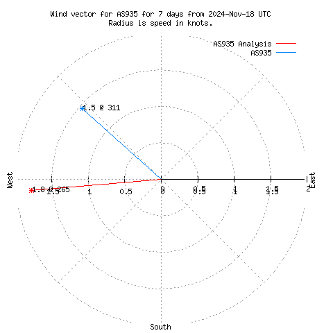 Wind vector chart for last 7 days