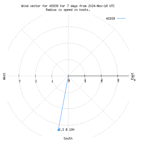 Wind vector chart for last 7 days