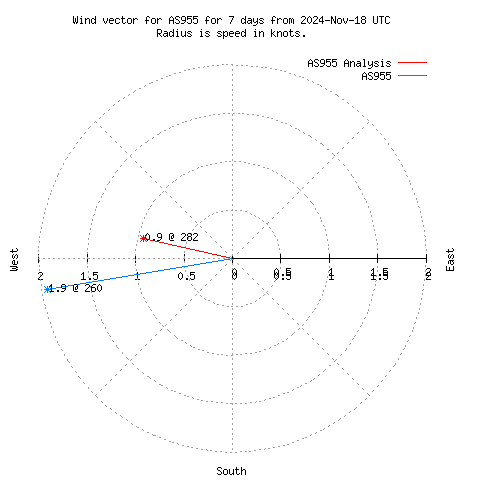 Wind vector chart for last 7 days