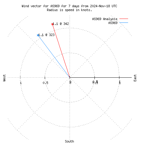 Wind vector chart for last 7 days