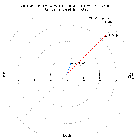 Wind vector chart for last 7 days