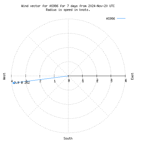 Wind vector chart for last 7 days