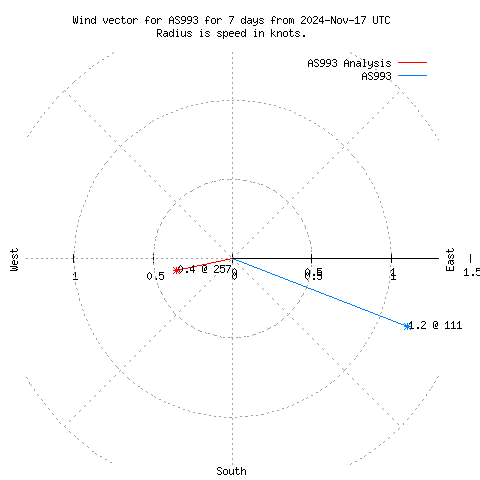 Wind vector chart for last 7 days