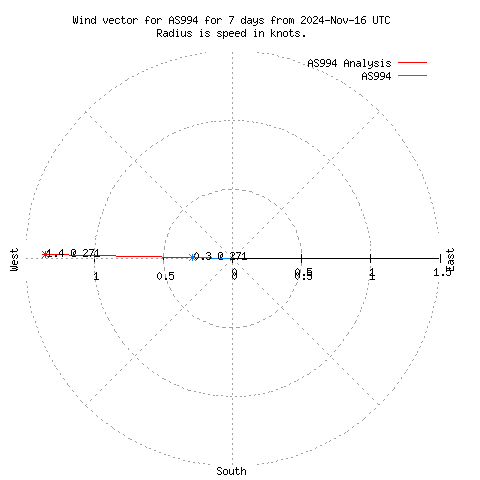 Wind vector chart for last 7 days